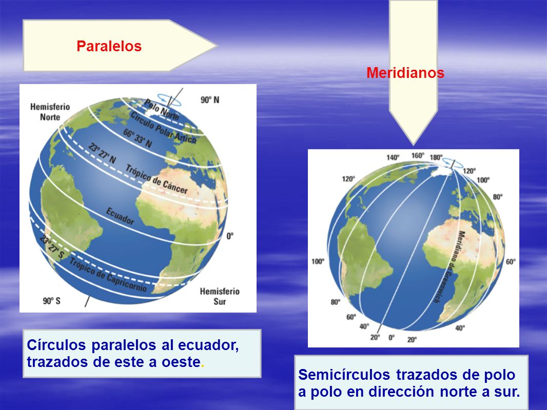 Paralelos Meridianos. Círculos paralelos al ecuador, trazados de este a oeste. Semicírculos trazados de polo.