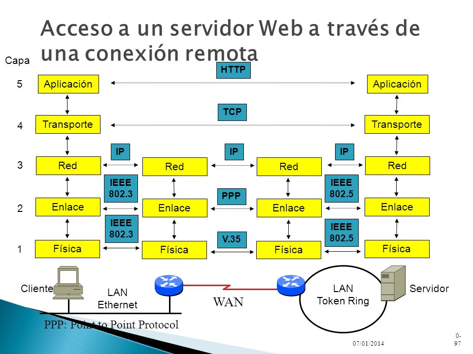 Acceso a un servidor Web a través de una conexión remota