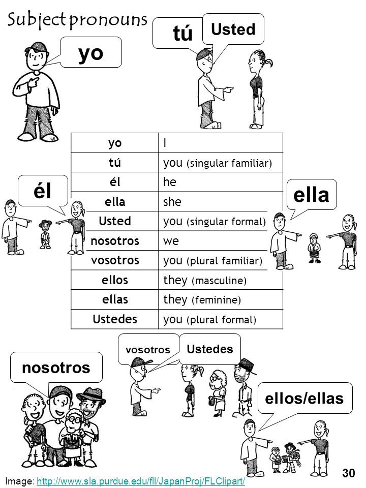 tú yo él ella Subject pronouns Usted nosotros ellos/ellas yo I tú