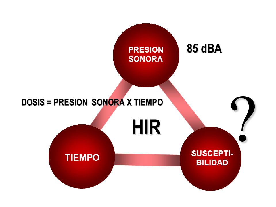 HIR 85 dBA DOSIS = PRESION SONORA X TIEMPO TIEMPO PRESION SONORA