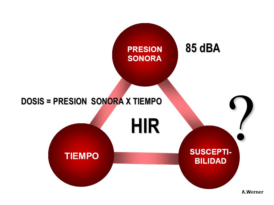 HIR 85 dBA DOSIS = PRESION SONORA X TIEMPO TIEMPO PRESION SONORA