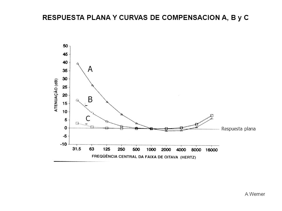 A B RESPUESTA PLANA Y CURVAS DE COMPENSACION A, B y C C