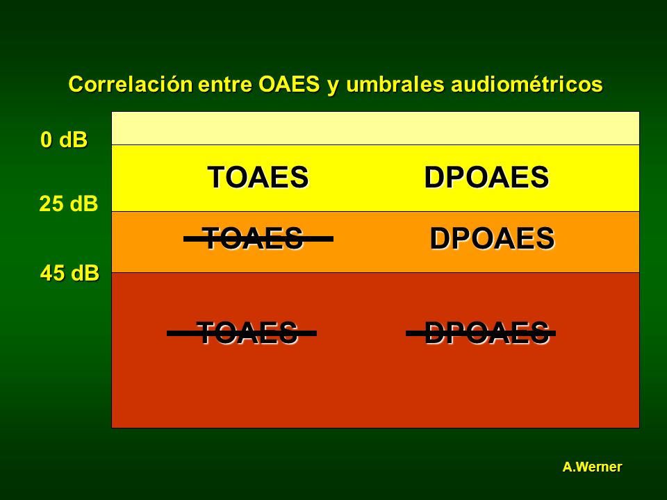 TOAES DPOAES Correlación entre OAES y umbrales audiométricos 0 dB
