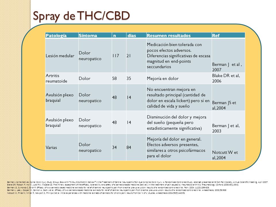 Spray de THC/CBD Patología Síntoma n dias Resumen resultados Ref