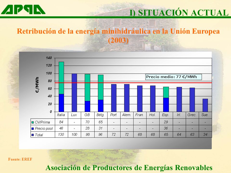 I) SITUACIÓN ACTUAL Retribución de la energía minihidráulica en la Unión Europea (2003) Fuente: EREF.