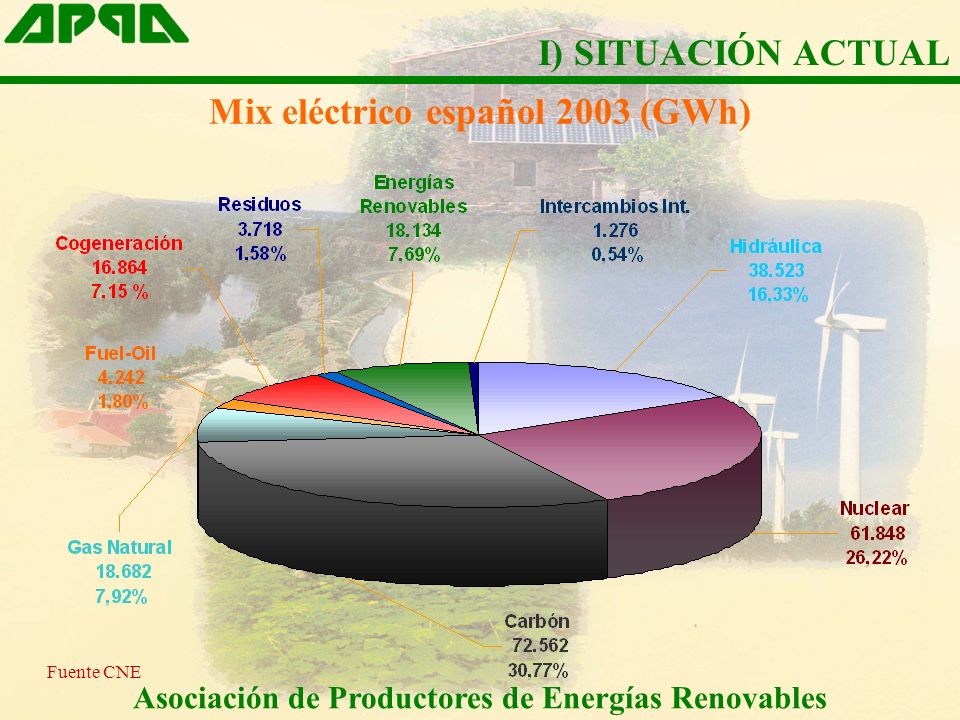 Mix eléctrico español 2003 (GWh)