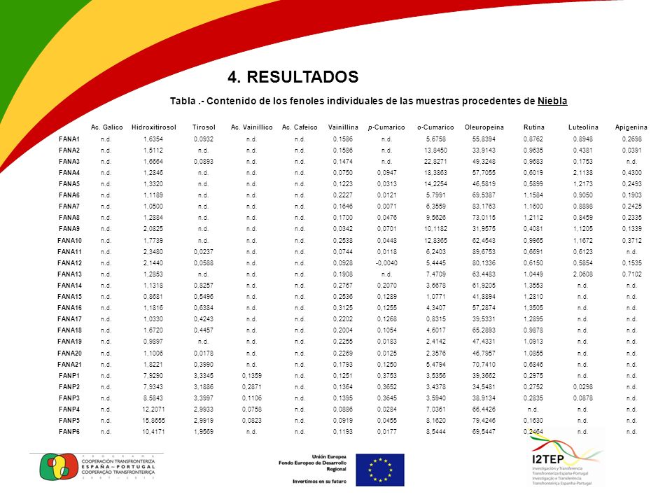 4. RESULTADOS Tabla .- Contenido de los fenoles individuales de las muestras procedentes de Niebla.