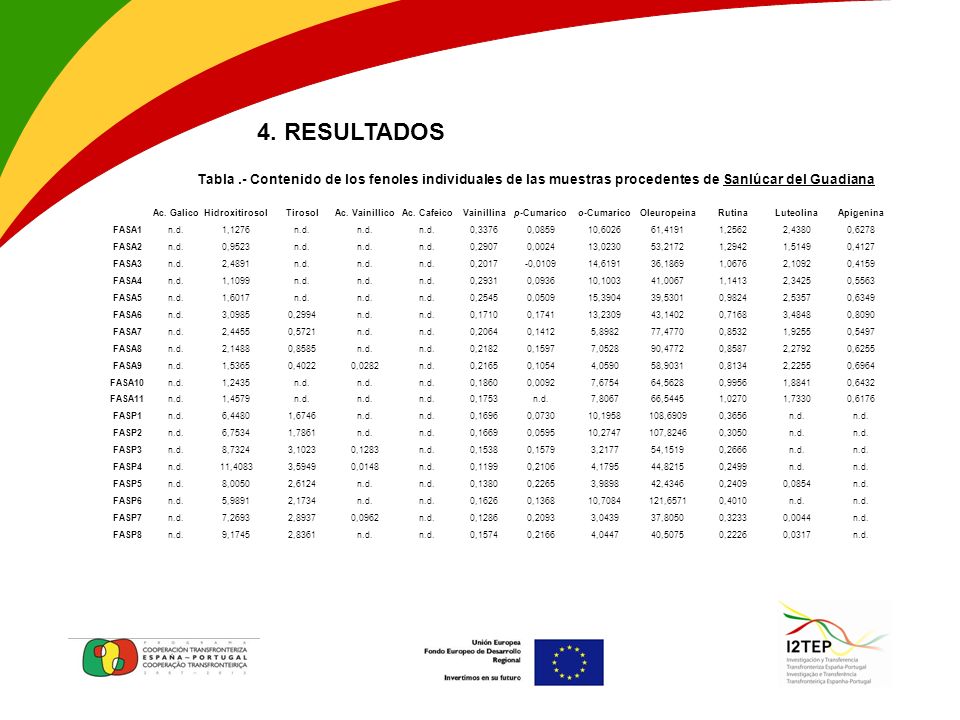 4. RESULTADOS Tabla .- Contenido de los fenoles individuales de las muestras procedentes de Sanlúcar del Guadiana.