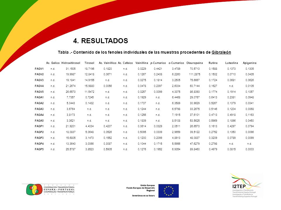 4. RESULTADOS Tabla .- Contenido de los fenoles individuales de las muestras procedentes de Gibraleón.