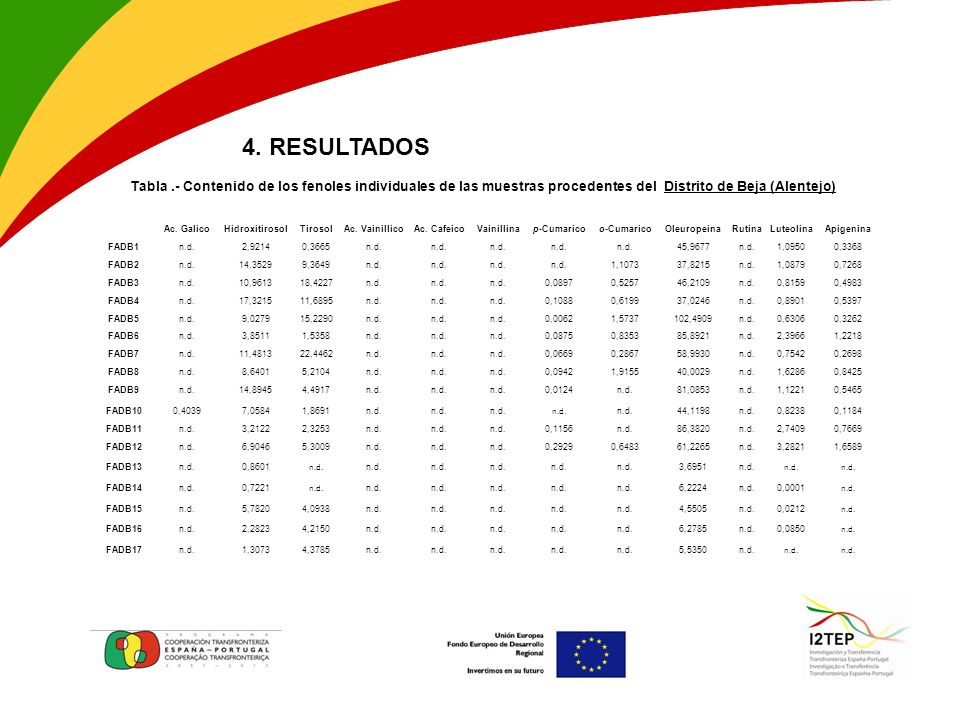 4. RESULTADOS Tabla .- Contenido de los fenoles individuales de las muestras procedentes del Distrito de Beja (Alentejo)
