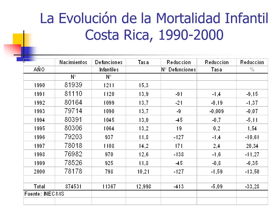 La Evolución de la Mortalidad Infantil Costa Rica,