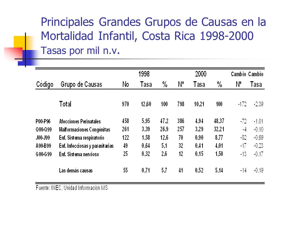 Principales Grandes Grupos de Causas en la Mortalidad Infantil, Costa Rica Tasas por mil n.v.