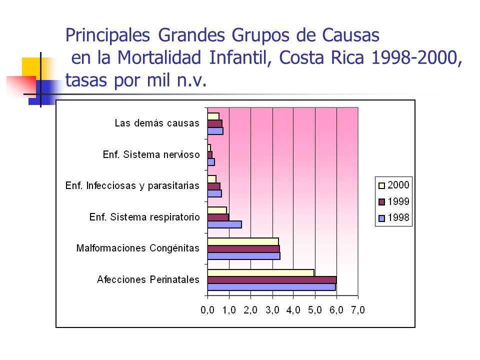 Principales Grandes Grupos de Causas en la Mortalidad Infantil, Costa Rica , tasas por mil n.v.