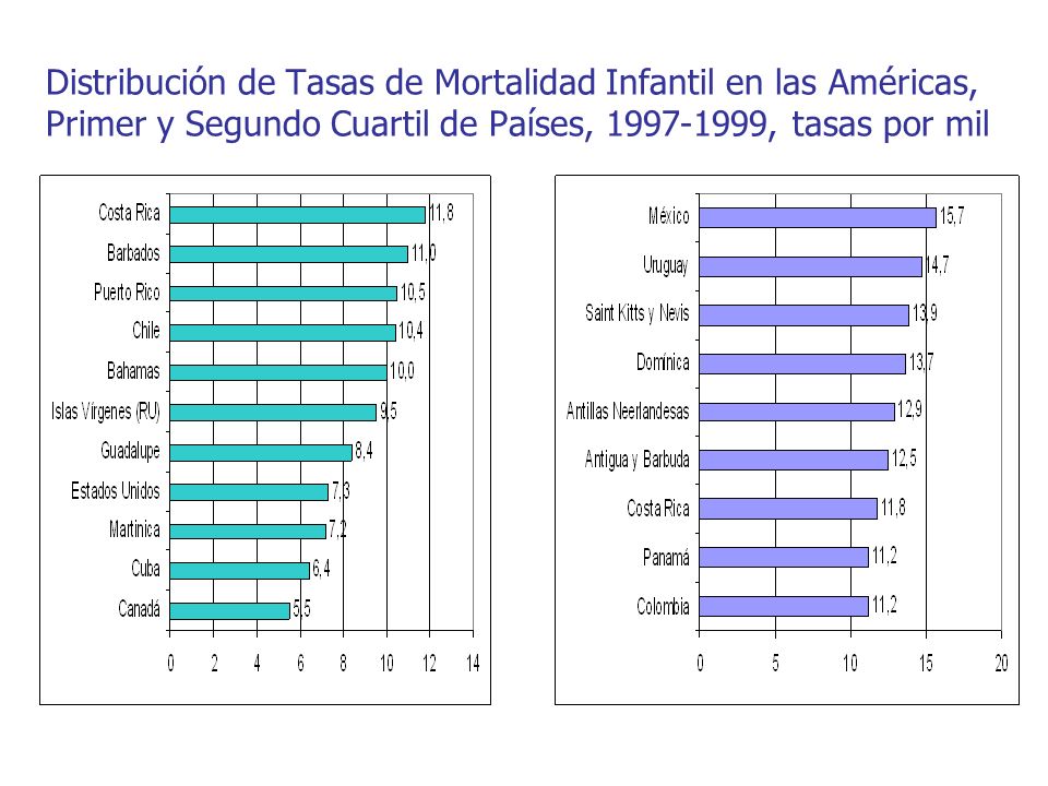Distribución de Tasas de Mortalidad Infantil en las Américas, Primer y Segundo Cuartil de Países, , tasas por mil