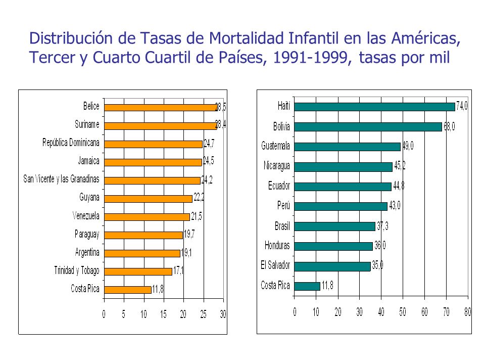 Distribución de Tasas de Mortalidad Infantil en las Américas, Tercer y Cuarto Cuartil de Países, , tasas por mil