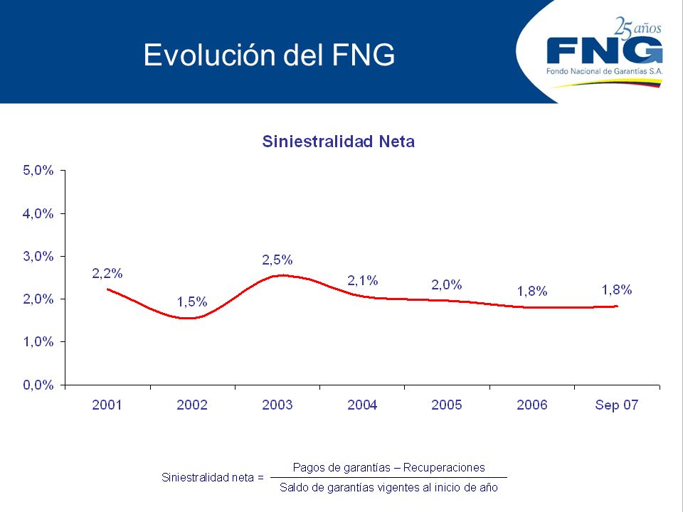 Evolución del FNG