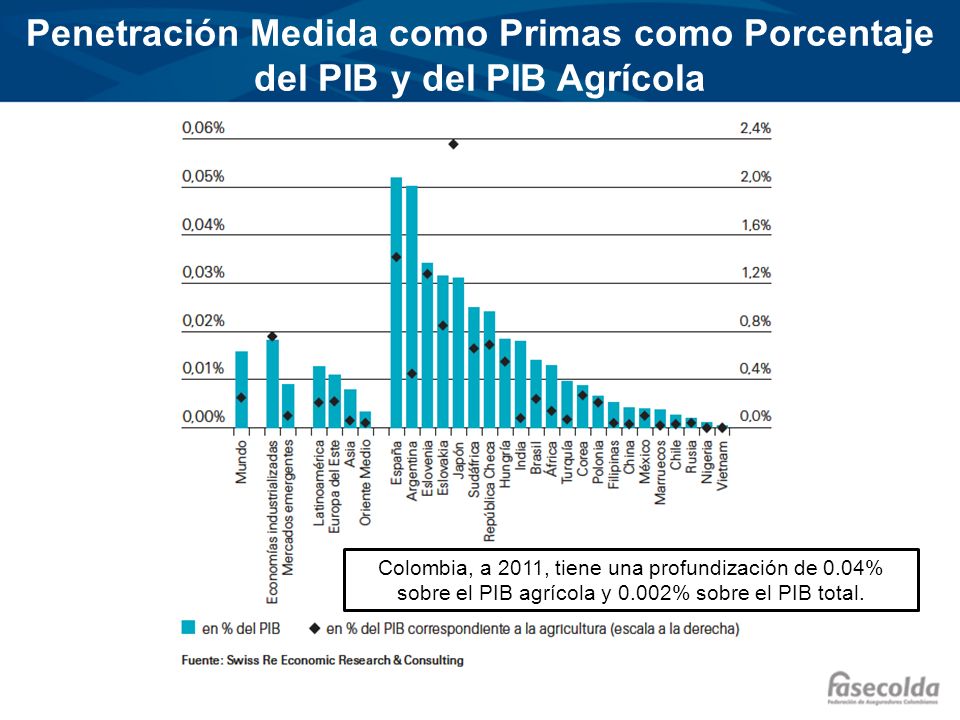 Penetración Medida como Primas como Porcentaje del PIB y del PIB Agrícola