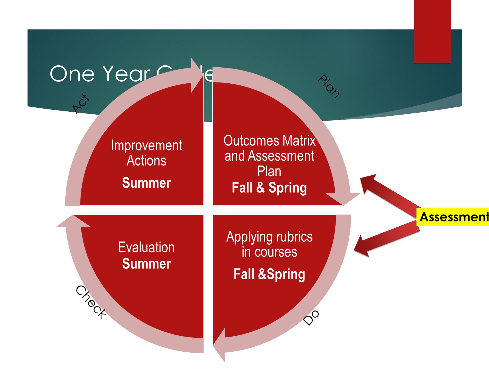 One Year Cycle Outcomes Matrix and Assessment Plan Fall & Spring
