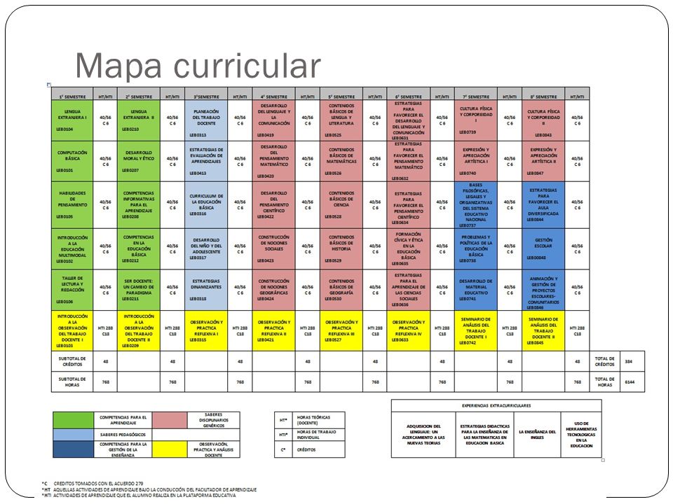 Mapa curricular