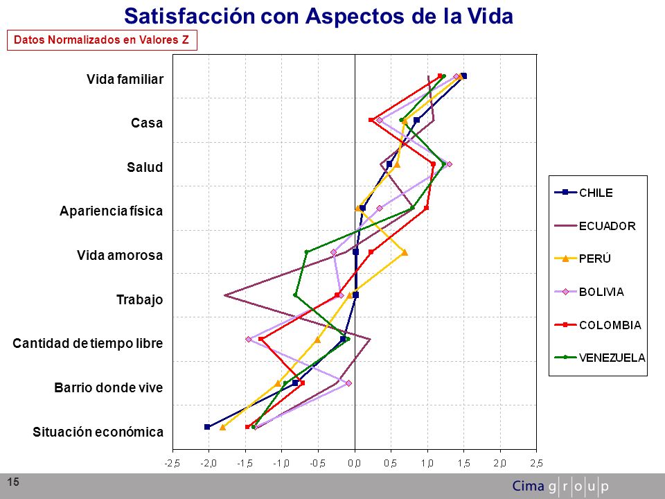 Satisfacción con Aspectos de la Vida Datos Normalizados en Valores Z