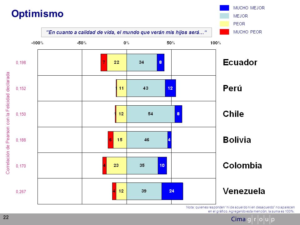 En cuanto a calidad de vida, el mundo que verán mis hijos será…