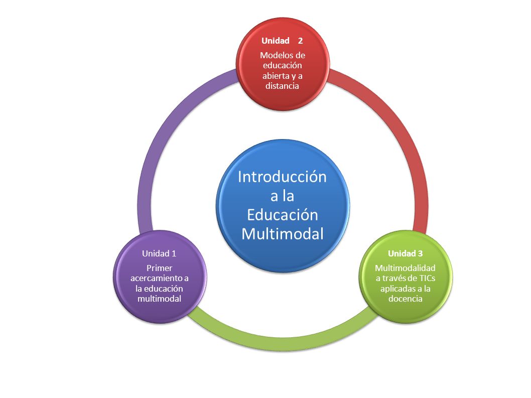 Introducción a la Educación Multimodal