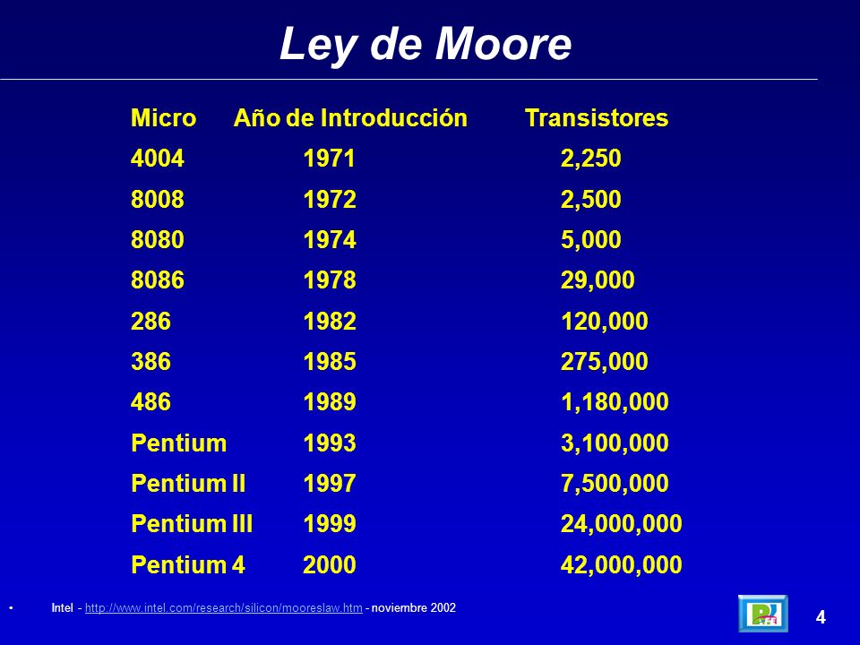 Ley de Moore Micro Año de Introducción Transistores ,250