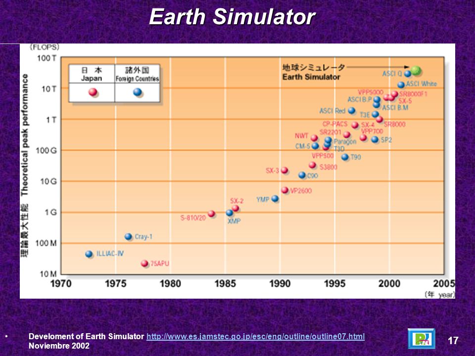 Earth Simulator Develoment of Earth Simulator   Noviembre