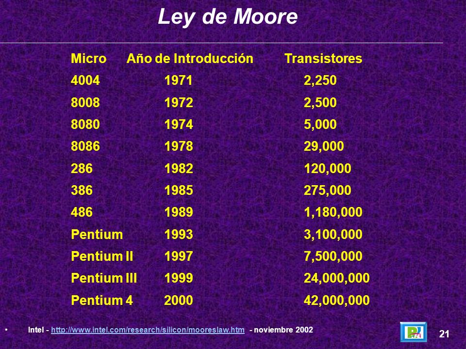 Ley de Moore Micro Año de Introducción Transistores ,250