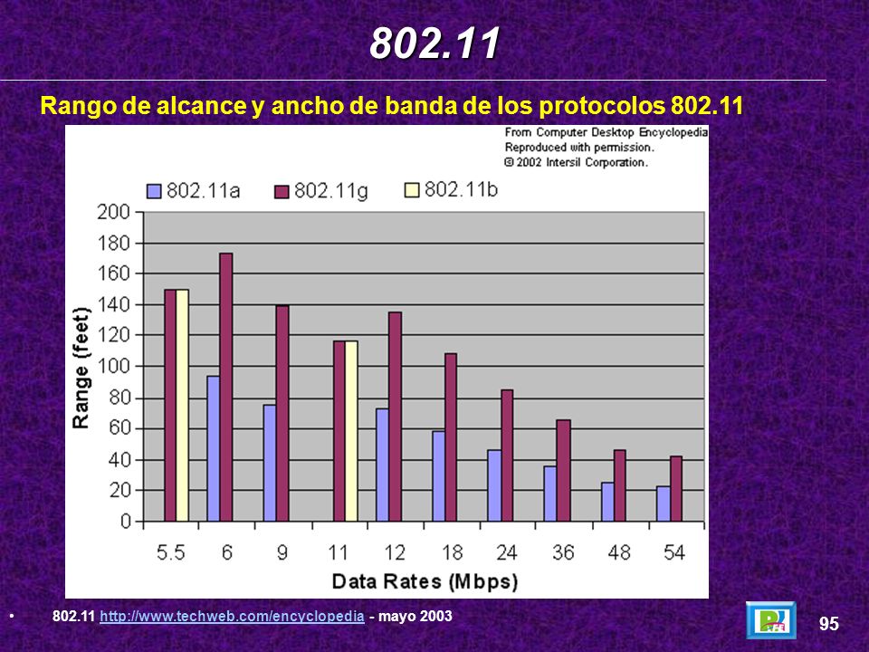 Rango de alcance y ancho de banda de los protocolos