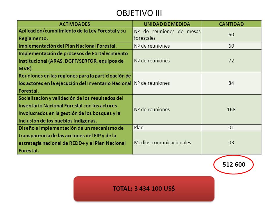 OBJETIVO III TOTAL: US$ ACTIVIDADES UNIDAD DE MEDIDA