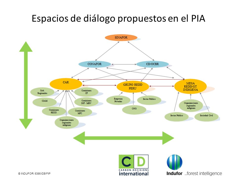 Espacios de diálogo propuestos en el PIA