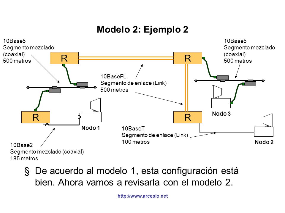 Modelo 2: Ejemplo 2 R. Nodo 1. Nodo 3. Nodo 2. 10Base2. Segmento mezclado (coaxial) 185 metros.