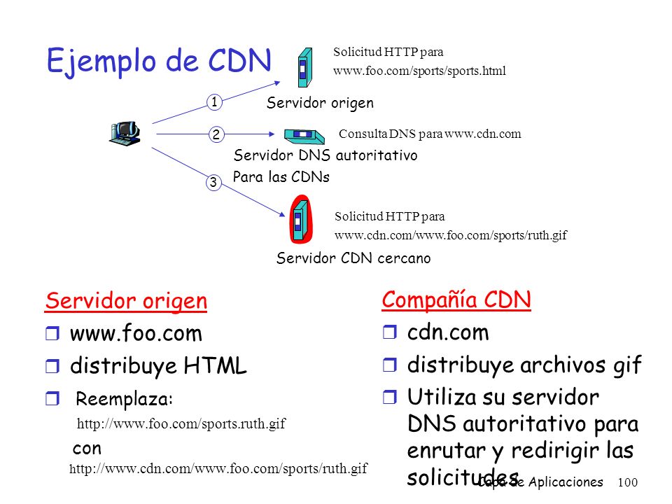 Ejemplo de CDN Servidor origen Compañía CDN   cdn.com