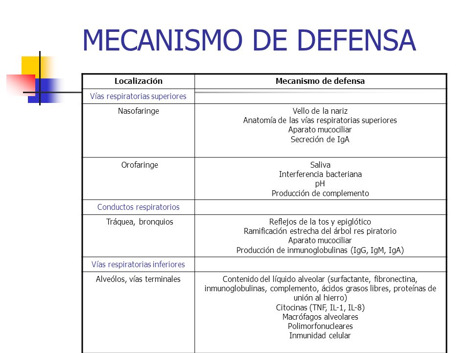 MECANISMO DE DEFENSA Localización Mecanismo de defensa