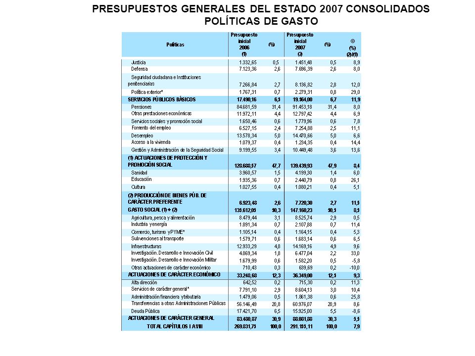 PRESUPUESTOS GENERALES DEL ESTADO 2007 CONSOLIDADOS POLÍTICAS DE GASTO