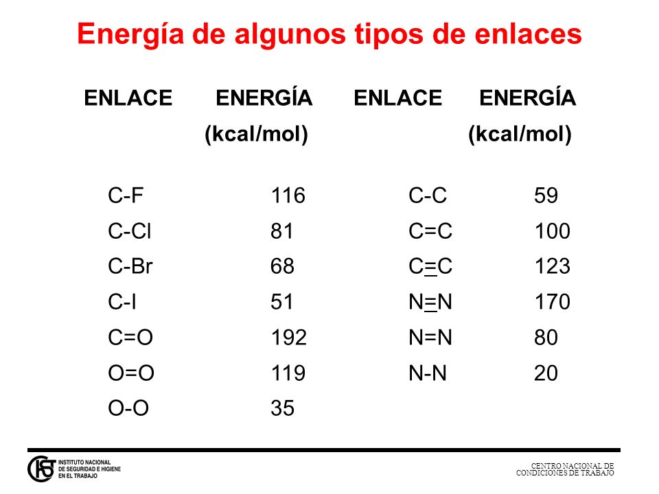 Energía de algunos tipos de enlaces ENLACE ENERGÍA ENLACE ENERGÍA
