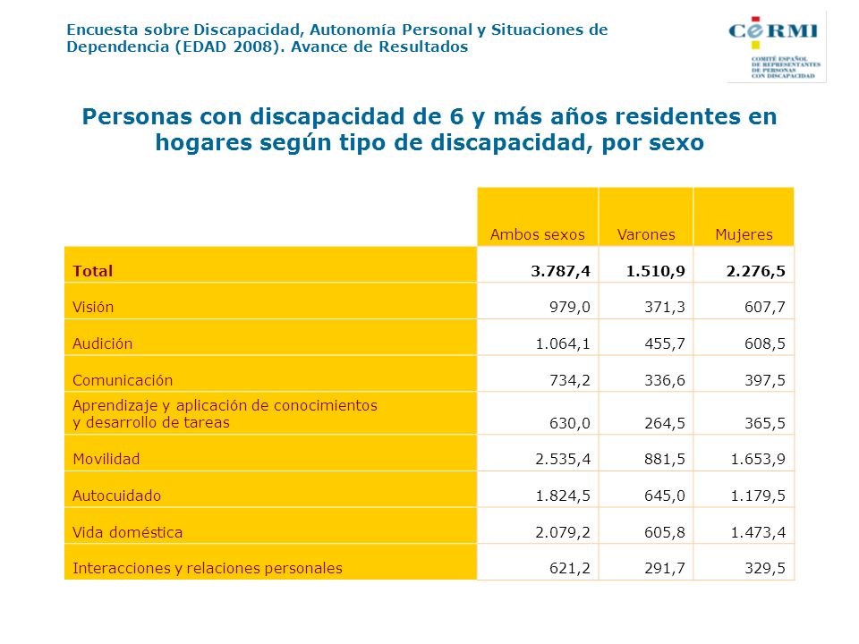 Personas con discapacidad de 6 y más años residentes en hogares según tipo de discapacidad, por sexo
