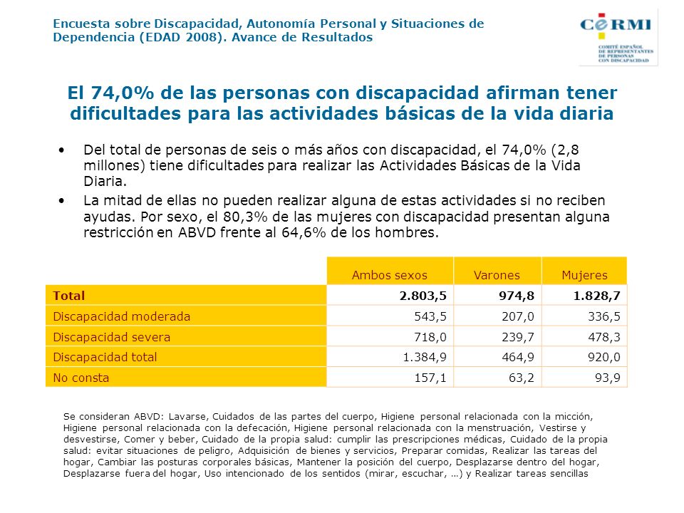 El 74,0% de las personas con discapacidad afirman tener dificultades para las actividades básicas de la vida diaria