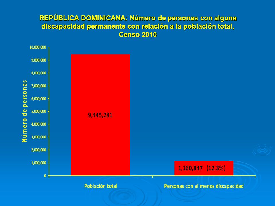 REPÚBLICA DOMINICANA: Número de personas con alguna discapacidad permanente con relación a la población total, Censo 2010