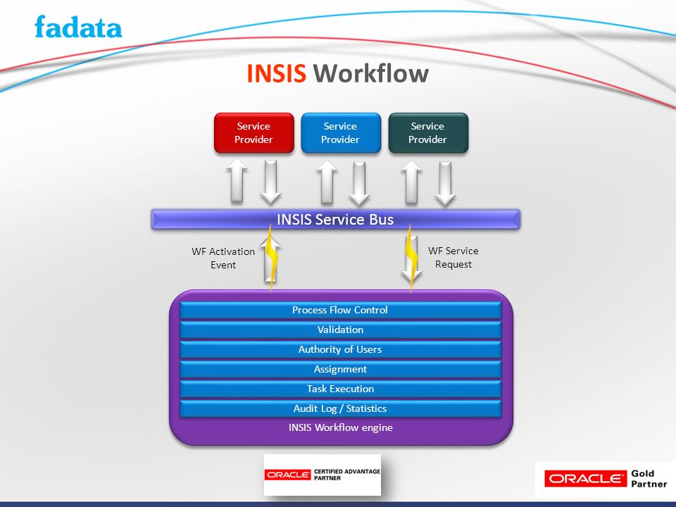 INSIS Workflow INSIS Service Bus Service Provider Service Provider