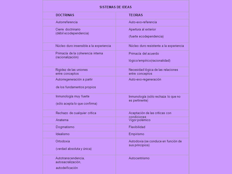 SISTEMAS DE IDEAS. DOCTRINAS. TEORIAS. Autorreferencia. Auto‑exo‑referencia. Cierre doctrinario.