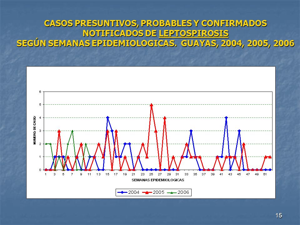 CASOS PRESUNTIVOS, PROBABLES Y CONFIRMADOS NOTIFICADOS DE LEPTOSPIROSIS SEGÚN SEMANAS EPIDEMIOLOGICAS.