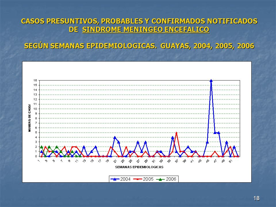 CASOS PRESUNTIVOS, PROBABLES Y CONFIRMADOS NOTIFICADOS DE SINDROME MENINGEO ENCEFALICO SEGÚN SEMANAS EPIDEMIOLOGICAS.