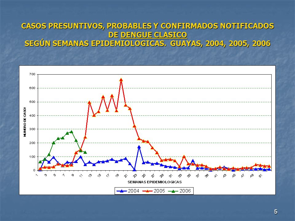 CASOS PRESUNTIVOS, PROBABLES Y CONFIRMADOS NOTIFICADOS DE DENGUE CLASICO SEGÚN SEMANAS EPIDEMIOLOGICAS.