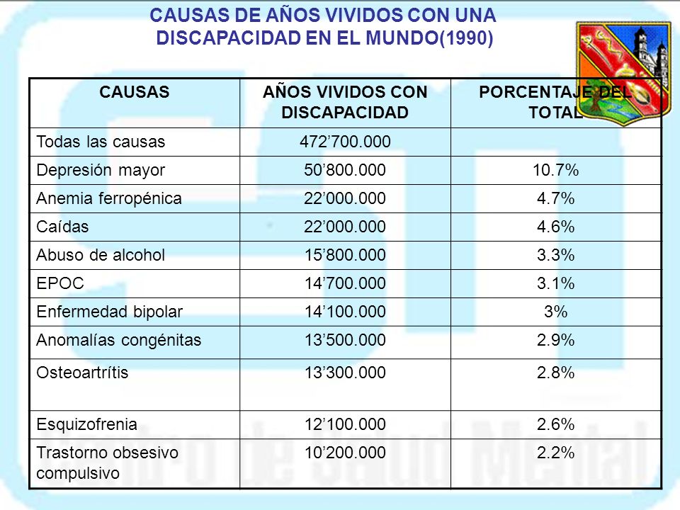 CAUSAS DE AÑOS VIVIDOS CON UNA DISCAPACIDAD EN EL MUNDO(1990)