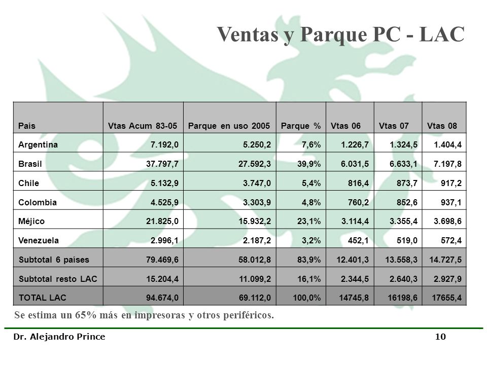 Ventas y Parque PC - LAC País. Vtas Acum Parque en uso Parque % Vtas 06. Vtas 07.