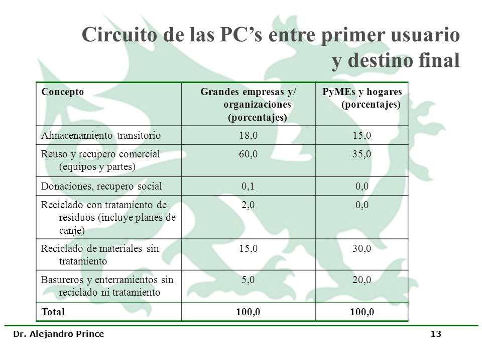 Circuito de las PC’s entre primer usuario y destino final