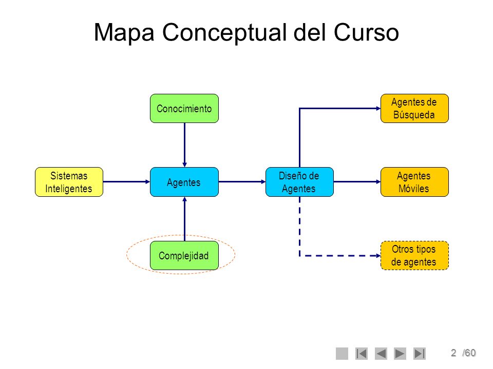 Mapa Conceptual del Curso