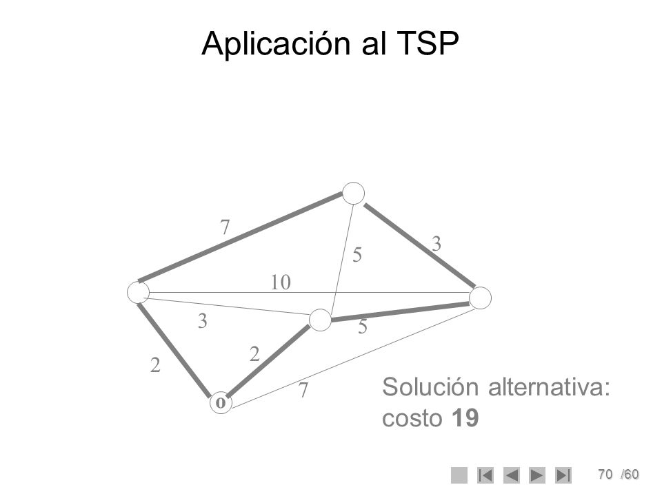 Aplicación al TSP Solución alternativa: costo 19 7 o